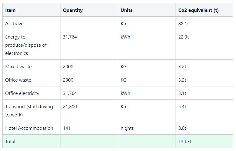 Carbon footprint breakdown table (April 2019 – Dec 2020)